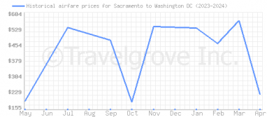 Price overview for flights from Sacramento to Washington DC