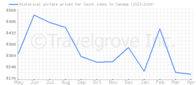 Price overview for flights from Saint Johns to Canada
