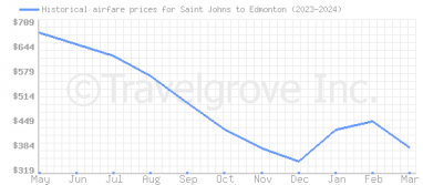 Price overview for flights from Saint Johns to Edmonton