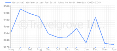 Price overview for flights from Saint Johns to North America