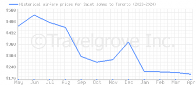 Price overview for flights from Saint Johns to Toronto
