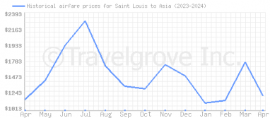 Price overview for flights from Saint Louis to Asia