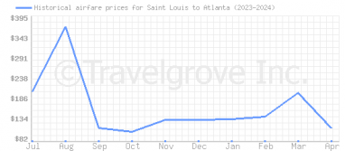 Price overview for flights from Saint Louis to Atlanta