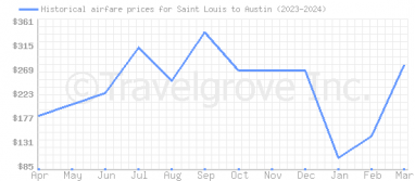 Price overview for flights from Saint Louis to Austin