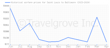 Price overview for flights from Saint Louis to Baltimore