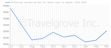 Price overview for flights from Saint Louis to Cancun