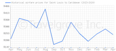 Price overview for flights from Saint Louis to Caribbean