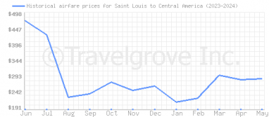 Price overview for flights from Saint Louis to Central America