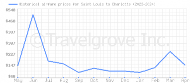 Price overview for flights from Saint Louis to Charlotte