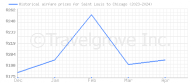 Price overview for flights from Saint Louis to Chicago