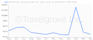 Price overview for flights from Saint Louis to Costa Rica