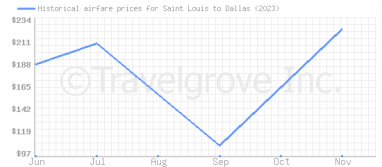 Price overview for flights from Saint Louis to Dallas