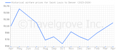Price overview for flights from Saint Louis to Denver