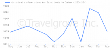 Price overview for flights from Saint Louis to Durham