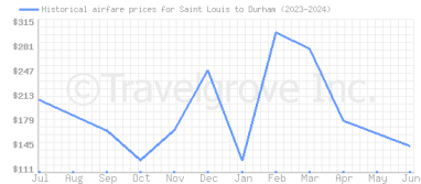 Price overview for flights from Saint Louis to Durham