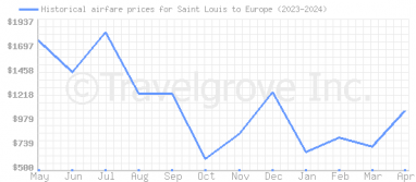 Price overview for flights from Saint Louis to Europe