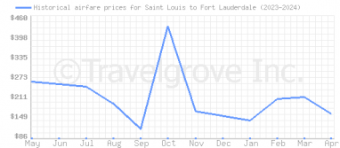 Price overview for flights from Saint Louis to Fort Lauderdale