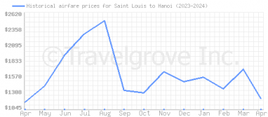 Price overview for flights from Saint Louis to Hanoi