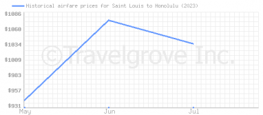 Price overview for flights from Saint Louis to Honolulu