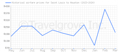 Price overview for flights from Saint Louis to Houston