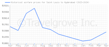 Price overview for flights from Saint Louis to Hyderabad