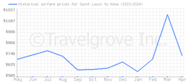 Price overview for flights from Saint Louis to Kona