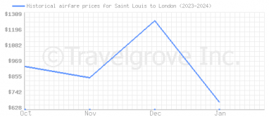 Price overview for flights from Saint Louis to London