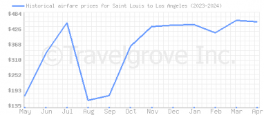 Price overview for flights from Saint Louis to Los Angeles
