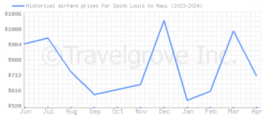 Cheap flights from Saint Louis to Maui