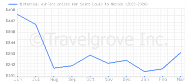 Price overview for flights from Saint Louis to Mexico
