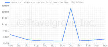 Price overview for flights from Saint Louis to Miami