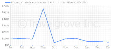 Price overview for flights from Saint Louis to Milan