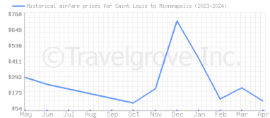 Price overview for flights from Saint Louis to Minneapolis