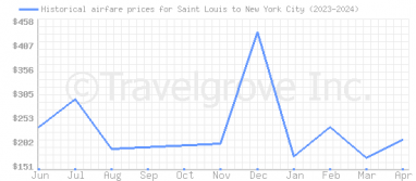 Price overview for flights from Saint Louis to New York City
