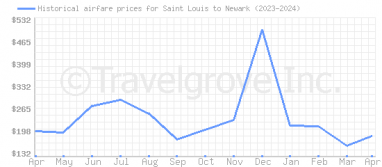 Price overview for flights from Saint Louis to Newark