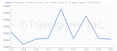 Price overview for flights from Saint Louis to Orange County