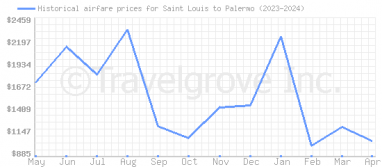 Price overview for flights from Saint Louis to Palermo