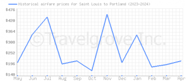 Price overview for flights from Saint Louis to Portland