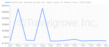 Price overview for flights from Saint Louis to Puerto Rico