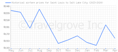 Price overview for flights from Saint Louis to Salt Lake City