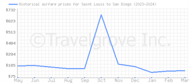 Price overview for flights from Saint Louis to San Diego