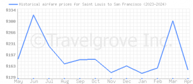 Price overview for flights from Saint Louis to San Francisco