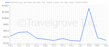 Price overview for flights from Saint Louis to San Jose