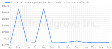Price overview for flights from Saint Louis to San Juan