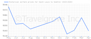 Price overview for flights from Saint Louis to Seattle