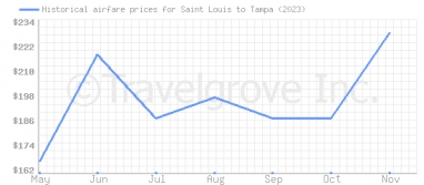 Price overview for flights from Saint Louis to Tampa