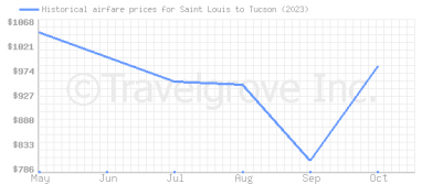 Price overview for flights from Saint Louis to Tucson