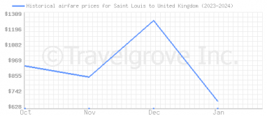 Price overview for flights from Saint Louis to United Kingdom