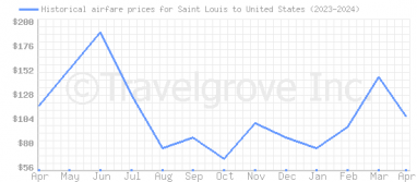 Price overview for flights from Saint Louis to United States
