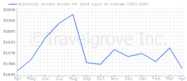 Price overview for flights from Saint Louis to Vietnam